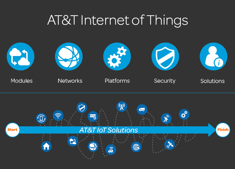 AT&T Internet of Things Infographic Parallax Experience